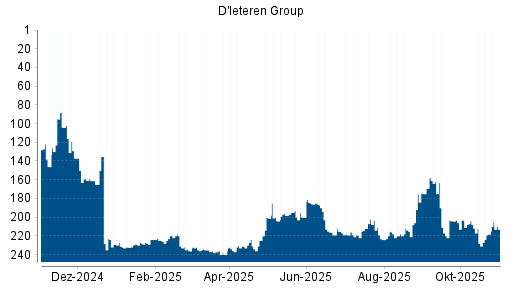 BOTSI®-Advisor Hochstufung D'ieteren von Rang 218 auf ...