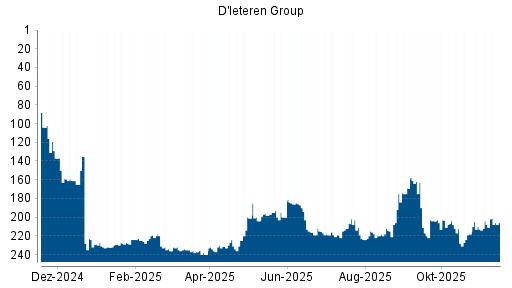 BOTSI®-Advisor Abstufung D'ieteren von Rang 162 auf ...