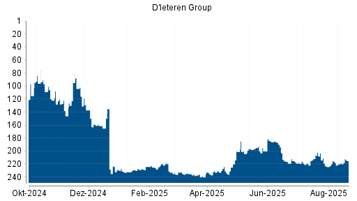 BOTSI®-Advisor Abstufung D'ieteren von Rang 203 auf ...