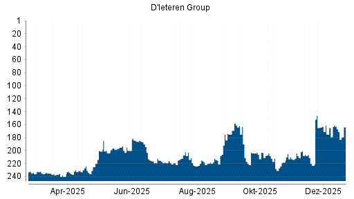 BOTSI®-Advisor Abstufung D'ieteren von Rang 161 auf ...
