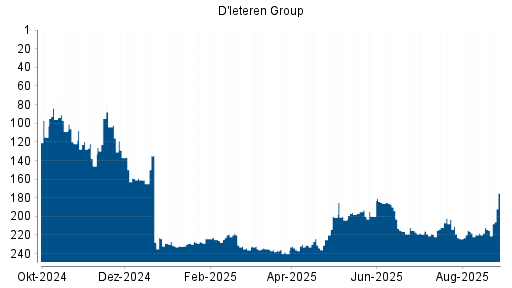 BOTSI®-Advisor Abstufung D'ieteren von Rang 201 auf ...