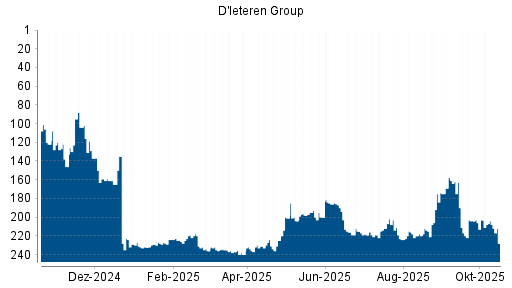 BOTSI®-Advisor Abstufung D'ieteren von Rang 204 auf ...