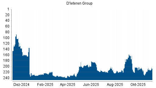 BOTSI®-Advisor Abstufung D'ieteren von Rang 215 auf ...