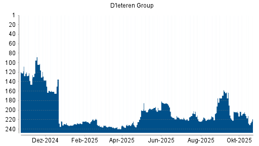 BOTSI®-Advisor Abstufung D'ieteren von Rang 204 auf ...