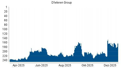BOTSI®-Advisor Abstufung D'ieteren von Rang 224 auf ...