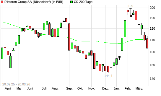 D'ieteren-Aktie unter 200-Tage-Linie
