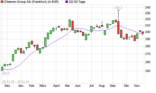 D'ieteren-Aktie über 50-Tage-Linie