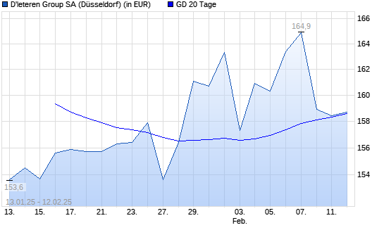 D'ieteren-Aktie unter 20-Tage-Linie