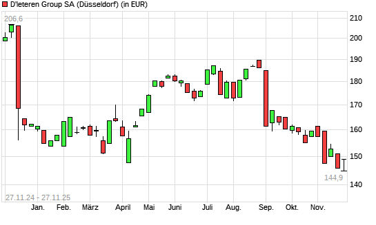 D'ieteren-Aktie mit neuem 12-Monats-Tief