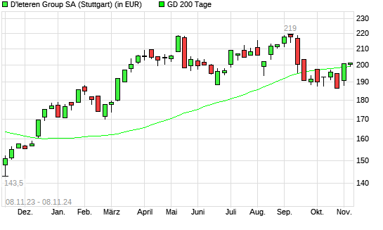 D'ieteren-Aktie unter 200-Tage-Linie