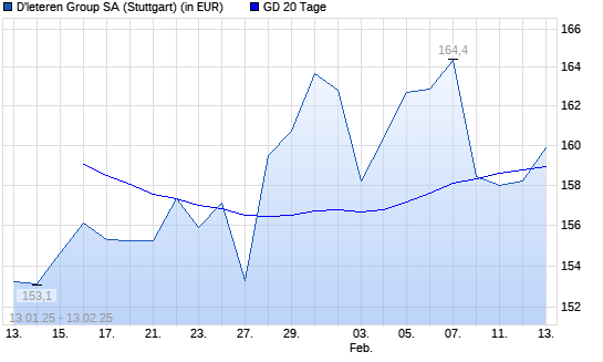 D'ieteren-Aktie über 20-Tage-Linie