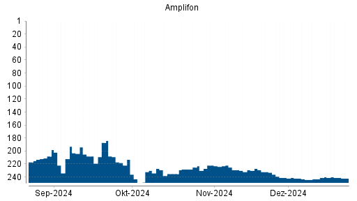 BOTSI®-Advisor belässt Amplifon Milano weiter auf ...