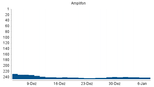 BOTSI®-Advisor Abstufung Amplifon Milano von Rang 84 auf Rang 120