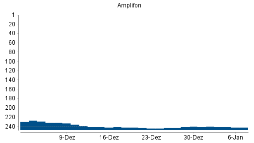 BOTSI®-Advisor belässt Amplifon Milano weiter auf ...
