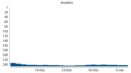 BOTSI®-Advisor Abstufung Amplifon Milano von Rang 218 auf ...