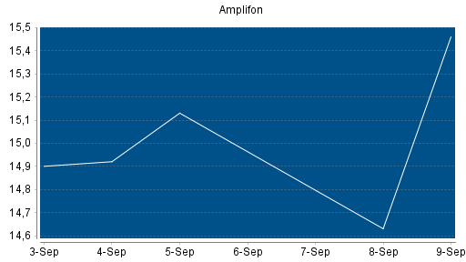 BOTSI®-Advisor Abstufung Amplifon Milano von Rang 36 auf Rang 39