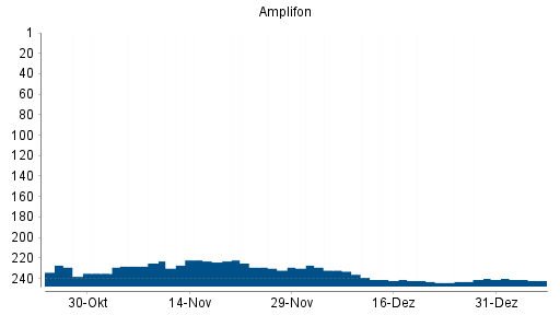 BOTSI®-Advisor Hochstufung Amplifon Milano von Rang 217 auf Rang 208