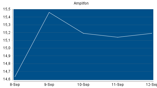 BOTSI®-Advisor Abstufung Amplifon Milano von Rang 51 auf Rang 71