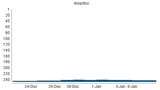 BOTSI®-Advisor Abstufung Amplifon Milano von Rang 116 auf Rang 141