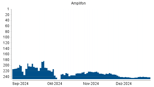 BOTSI®-Advisor Abstufung Amplifon Milano von Rang 31 auf Rang 46