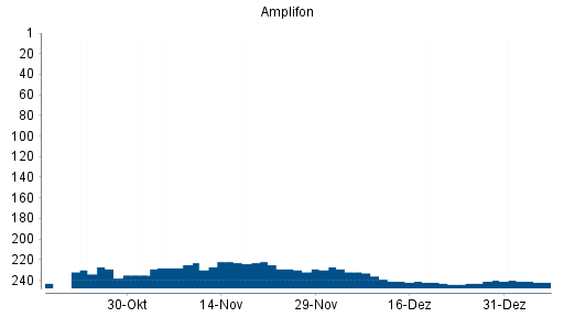 BOTSI®-Advisor Abstufung Amplifon Milano von Rang 187 auf ...