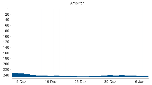 BOTSI®-Advisor Hochstufung Amplifon Milano von Rang 225 auf ...