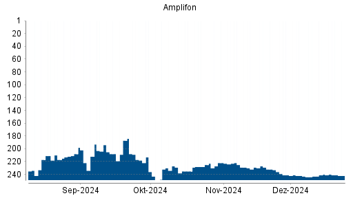 BOTSI®-Advisor belässt Amplifon Milano weiter auf ...