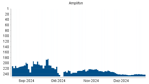 BOTSI®-Advisor Hochstufung Amplifon Milano von Rang 203 auf Rang 188