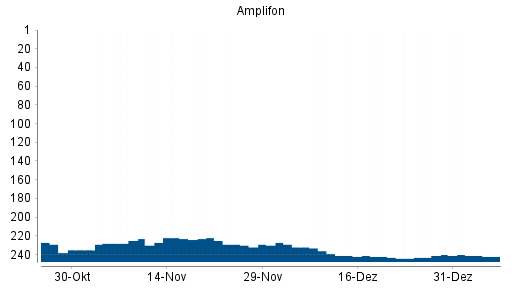 BOTSI®-Advisor Hochstufung Amplifon Milano von Rang 187 auf Rang 157