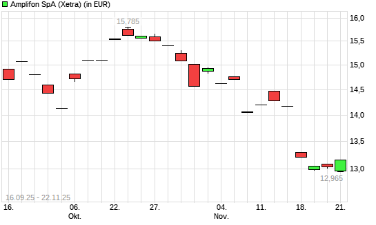 Amplifon Milano-Aktie mit neuem 5-Jahres-Tief
