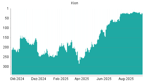 BOTSI®-Advisor Abstufung Kion Group von Rang 16 auf ...