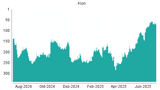 BOTSI®-Advisor Hochstufung Kion Group von Rang 68 auf ...