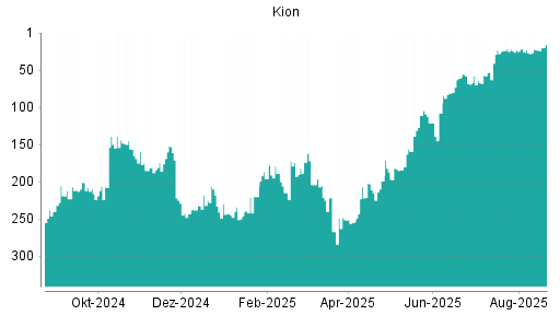 BOTSI®-Advisor Hochstufung Kion Group von Rang 53 auf ...