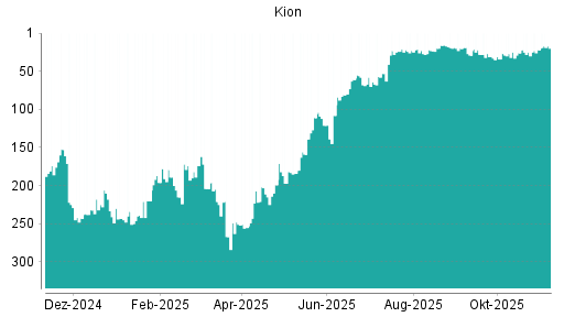 BOTSI®-Advisor Hochstufung Kion Group von Rang 22 auf ...