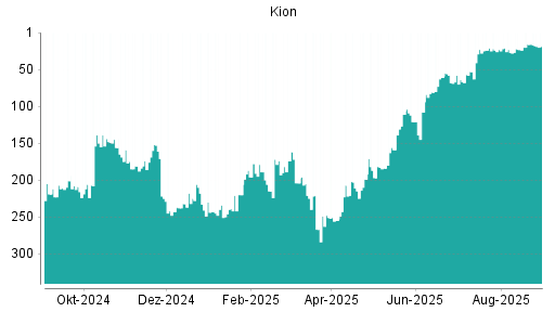 BOTSI®-Advisor Abstufung Kion Group von Rang 21 auf ...