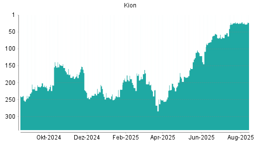 BOTSI®-Advisor Abstufung Kion Group von Rang 21 auf ...
