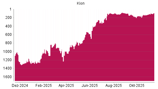 BOTSI®-Advisor Abstufung Kion Group von Rang 1222 auf ...
