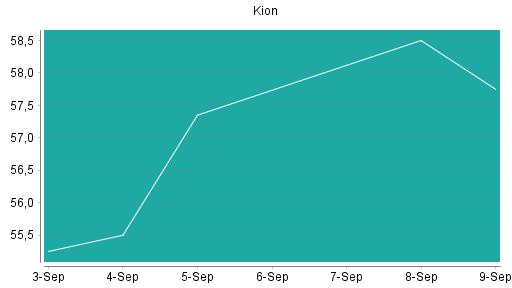BOTSI®-Advisor Hochstufung Kion Group von Rang 23 auf ...