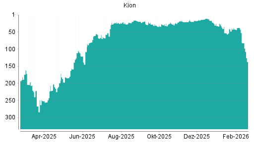BOTSI®-Advisor Abstufung Kion Group von Rang 82 auf ...