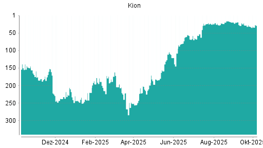BOTSI®-Advisor Hochstufung Kion Group von Rang 29 auf ...