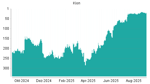 BOTSI®-Advisor belässt Kion Group weiter auf ...