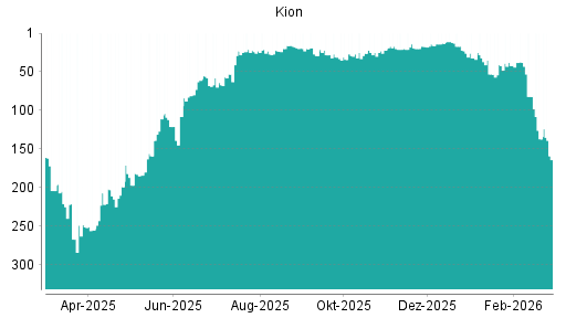 BOTSI®-Advisor Abstufung Kion Group von Rang 137 auf ...