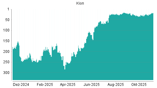 BOTSI®-Advisor Hochstufung Kion Group von Rang 22 auf ...