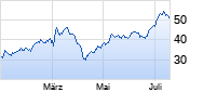 Kion Group Chart
