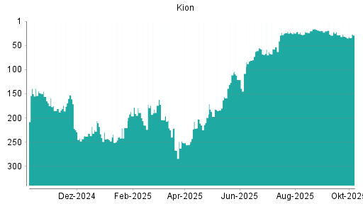 BOTSI®-Advisor Hochstufung Kion Group von Rang 68 auf ...