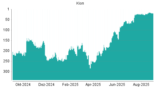 BOTSI®-Advisor Hochstufung Kion Group von Rang 23 auf ...