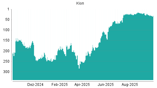 BOTSI®-Advisor Abstufung Kion Group von Rang 16 auf ...