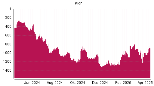 BOTSI®-Advisor Hochstufung Kion Group von Rang 1047 auf ...