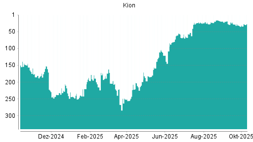 BOTSI®-Advisor Hochstufung Kion Group von Rang 68 auf ... BOTSI®-Advisor Hochstufung Kion Group von Rang 68 auf ...