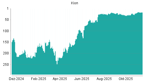 BOTSI®-Advisor Hochstufung Kion Group von Rang 38 auf Rang 32
